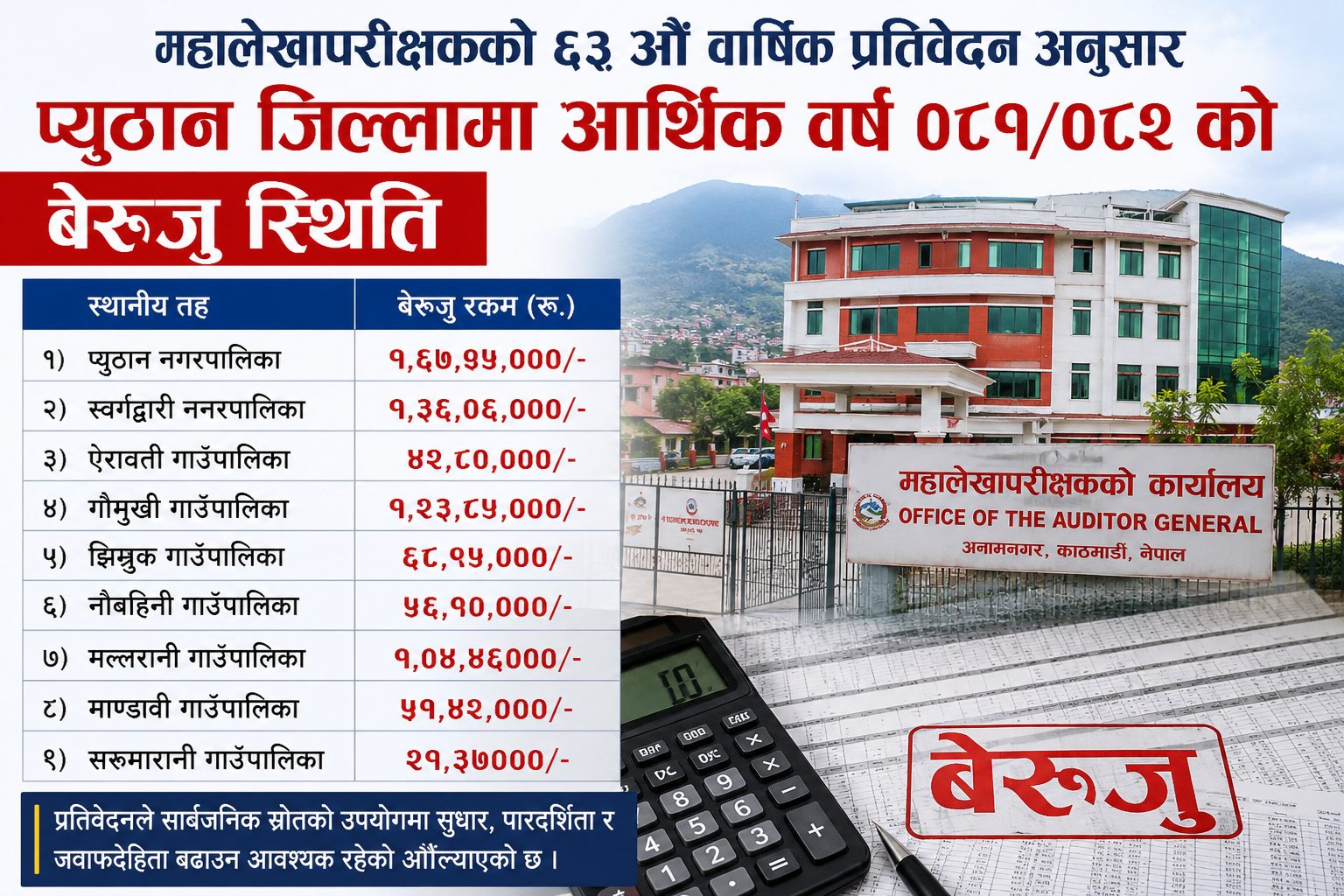 प्युठानका स्थानीय तहमा करोडौं बेरुजु, प्युठान नगरपालिका सबैभन्दा अगाडि