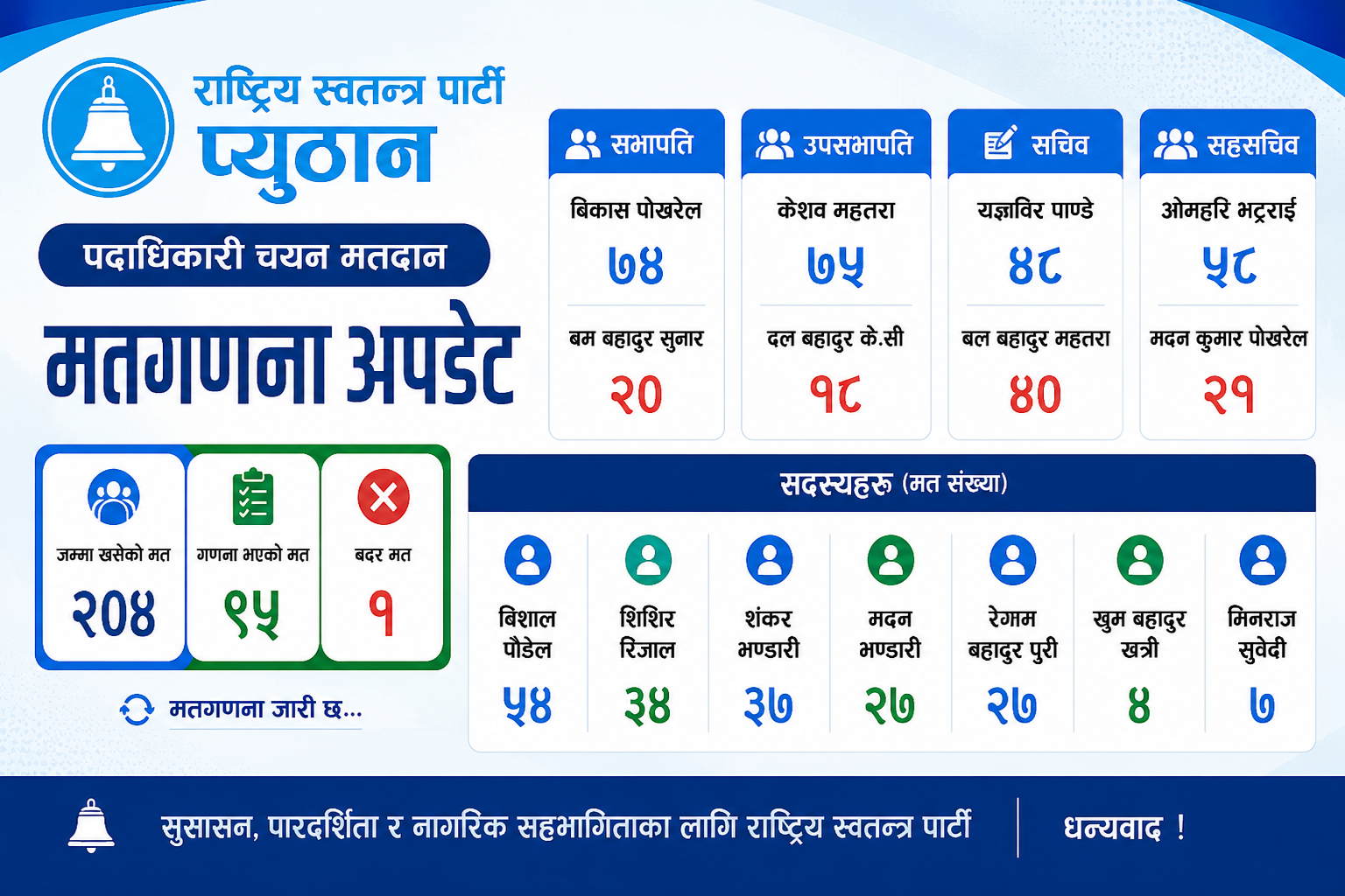 रास्वपा प्युठान अधिवेशन: मतगणना अपडेट सार्वजनिक, प्रतिस्पर्धा रोचक बन्दै